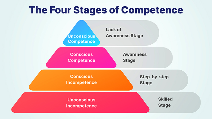 four stages of competence