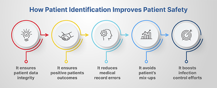 Patient-Identification