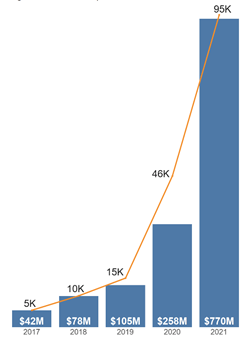 Social fraud increased in 2021